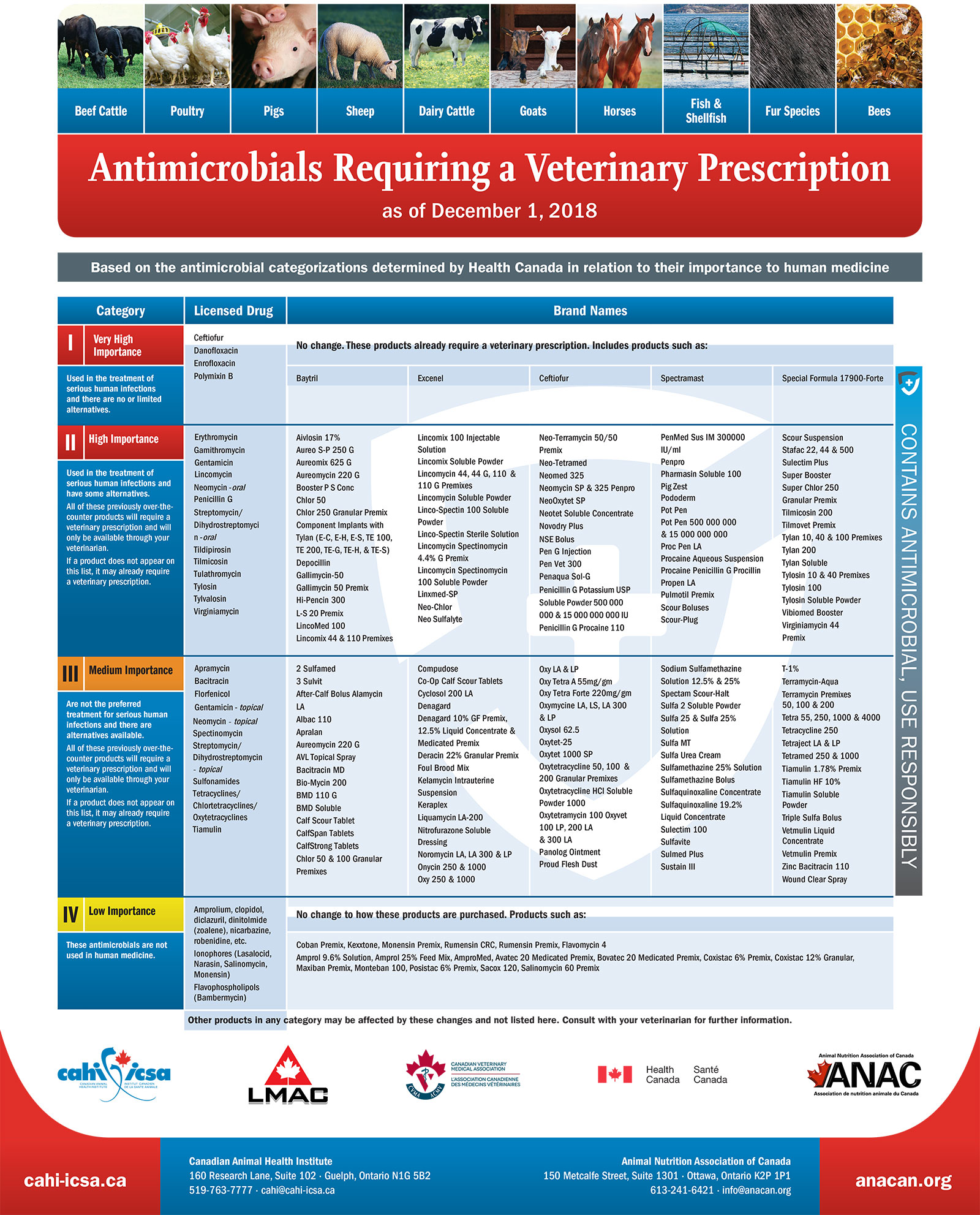 Antimicrobial Drugs Chart