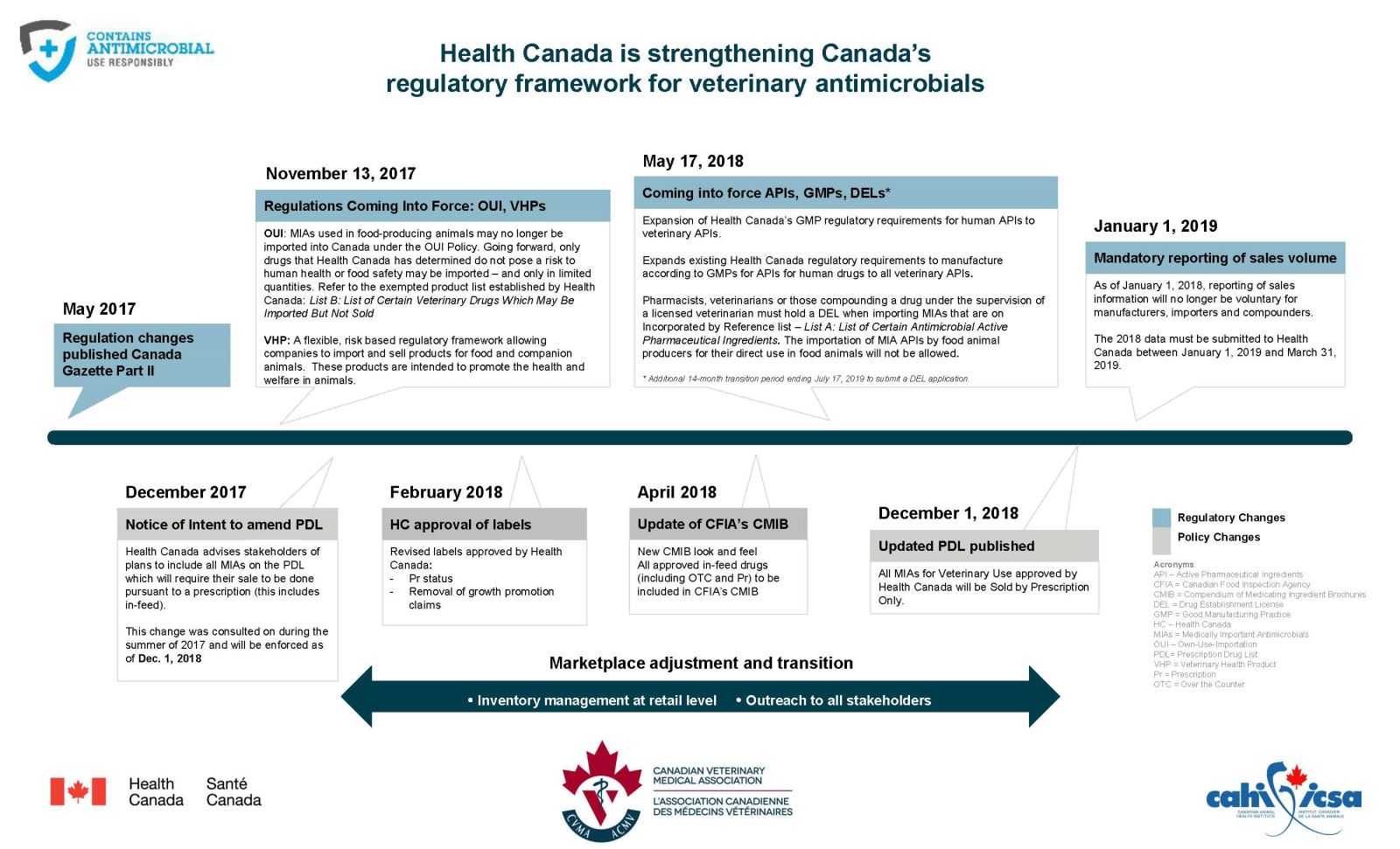 Online Data Collection Tool Facilitates Veterinary Antimicrobial Sales